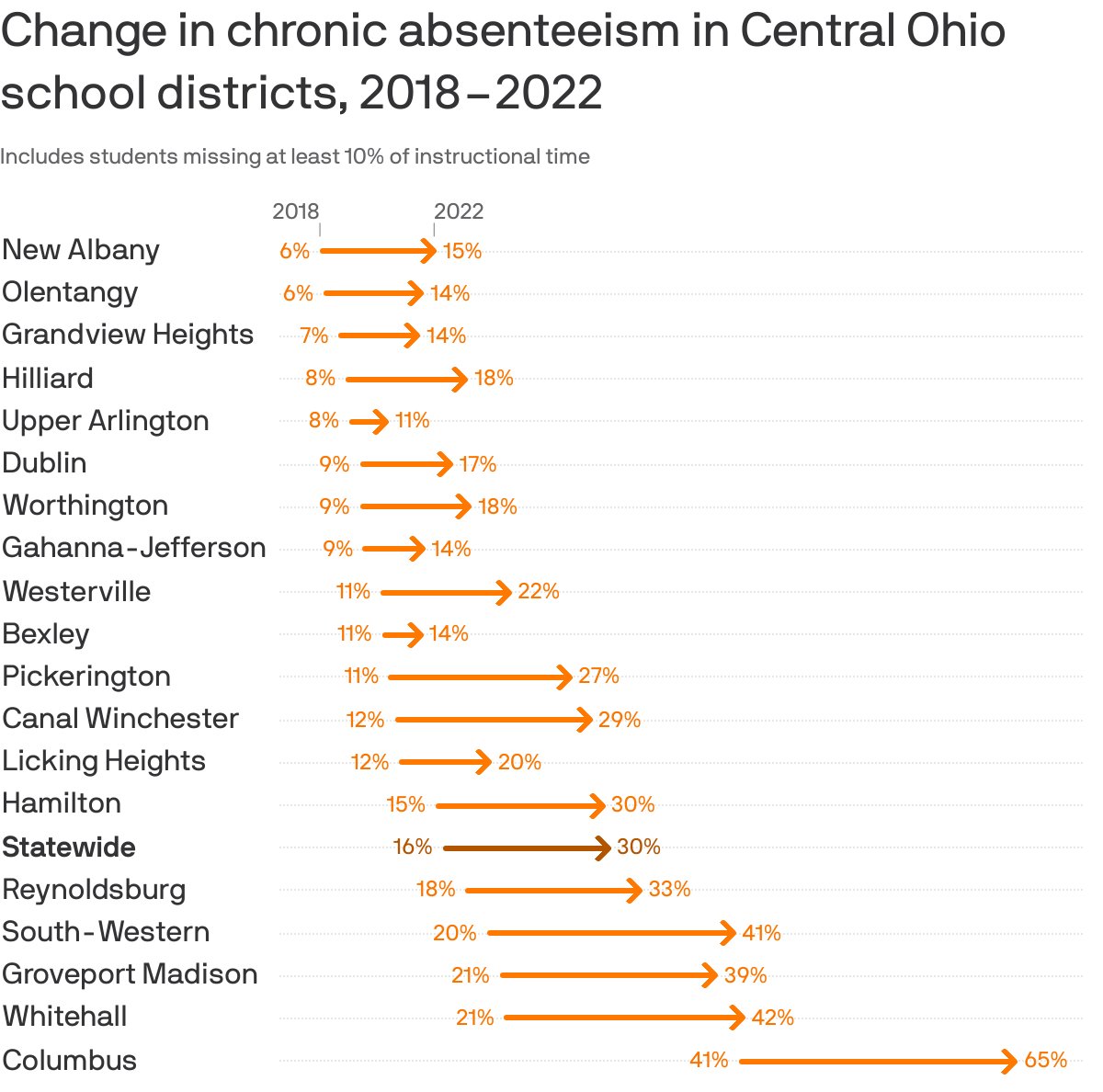 Today's top story from @Axios Columbus: Over 30% of Ohio's K-12 students were chronically absent last school year, nearly double the pre-pandemic rate.

We break down why, plus what's being done to help: bit.ly/3xK3XQ8