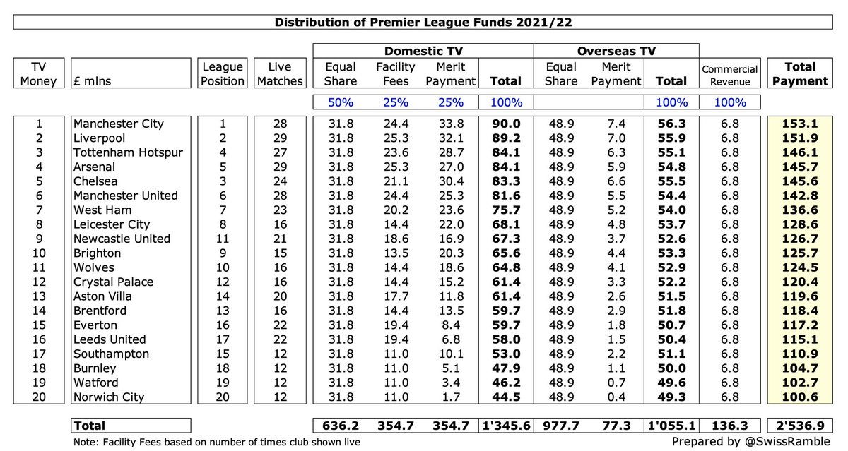 Na Premier League o clube de maior receita recebeu 153M e o de menor 101M. Diferença de 1,5x. Os fatos mostram que uma divisão mais equilibrada gera mais competitividade e mais receitas. Esse é o conceito em que acreditamos e o motivo pelo qual fazemos parte da #LigaForteFutebol.