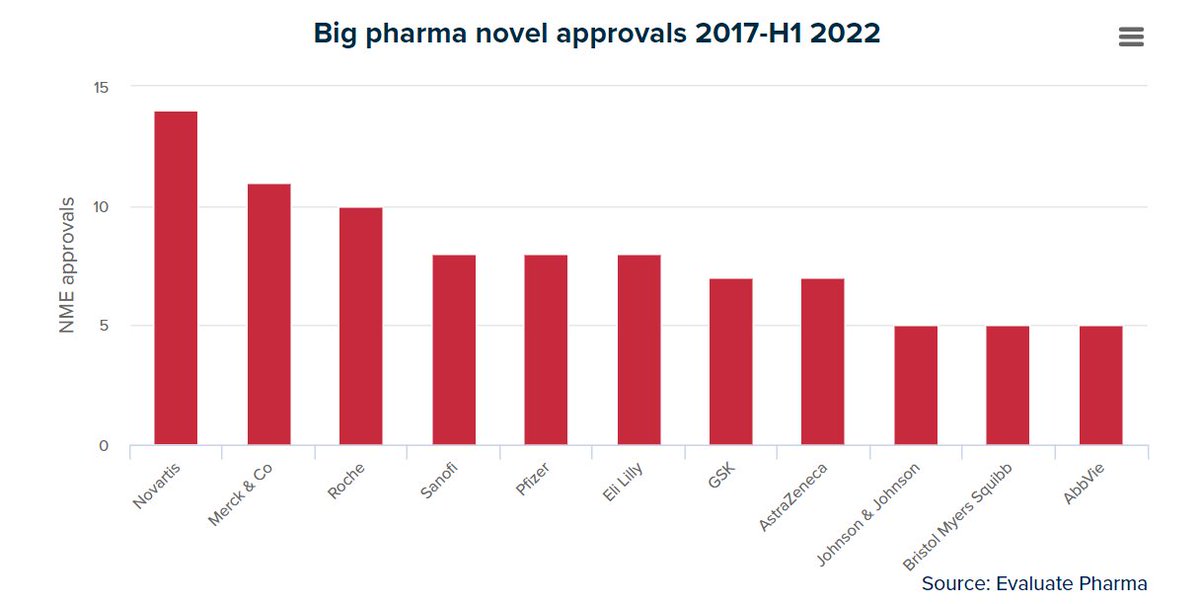And in a similar vein, a timely @evaluatevantage analysis of big pharma NME approvals, that found Novartis good on quantity, less on quality. $NVS $LLY $RHHBY evaluate.com/vantage/articl…