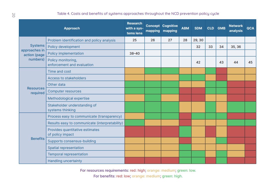 Systems thinking for noncommunicable disease prevention policy: guidance to bring systems approaches into practice. New manual form @WHO_Europe #NCDs office. bit.ly/3DKXCb2