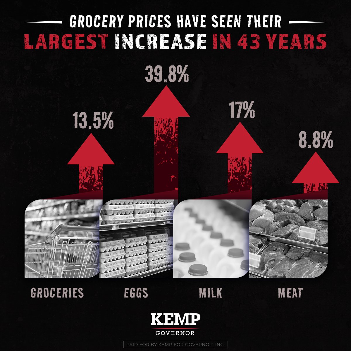 BrianKempGA's tweet photo. Thanks to the failed policies of the Biden Administration, grocery prices have seen their LARGEST increase in 43 years. 

This is the agenda Stacey Abrams supports. Hardworking Georgians can’t afford to have her in charge. https://t.co/yBJbakLlG3