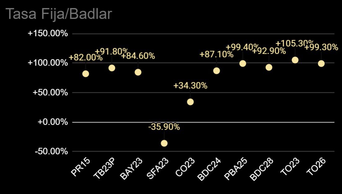 GonzaSanchezL's tweet photo. Top 3 TIR bonos tasa fija/badlar:
#TO23 105%
#PBA25 99%
#TO26 99%
El #PR15 tiene una tir del 82% y paga su última cuota de cupón y amortización el 04-10-2022 https://t.co/e20W4o6JM8