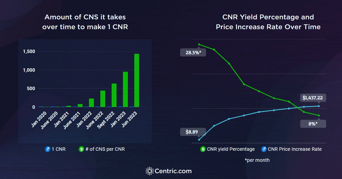 The power of time + Centric protocol. Over time it takes more $CNS to equal 1 $CNR. Over time, yield percentages decrease, and CNR price increase rate slows. 

#CentricWarriors #BSC #BinanceSmartChain #CryptoTwitter #altcoin