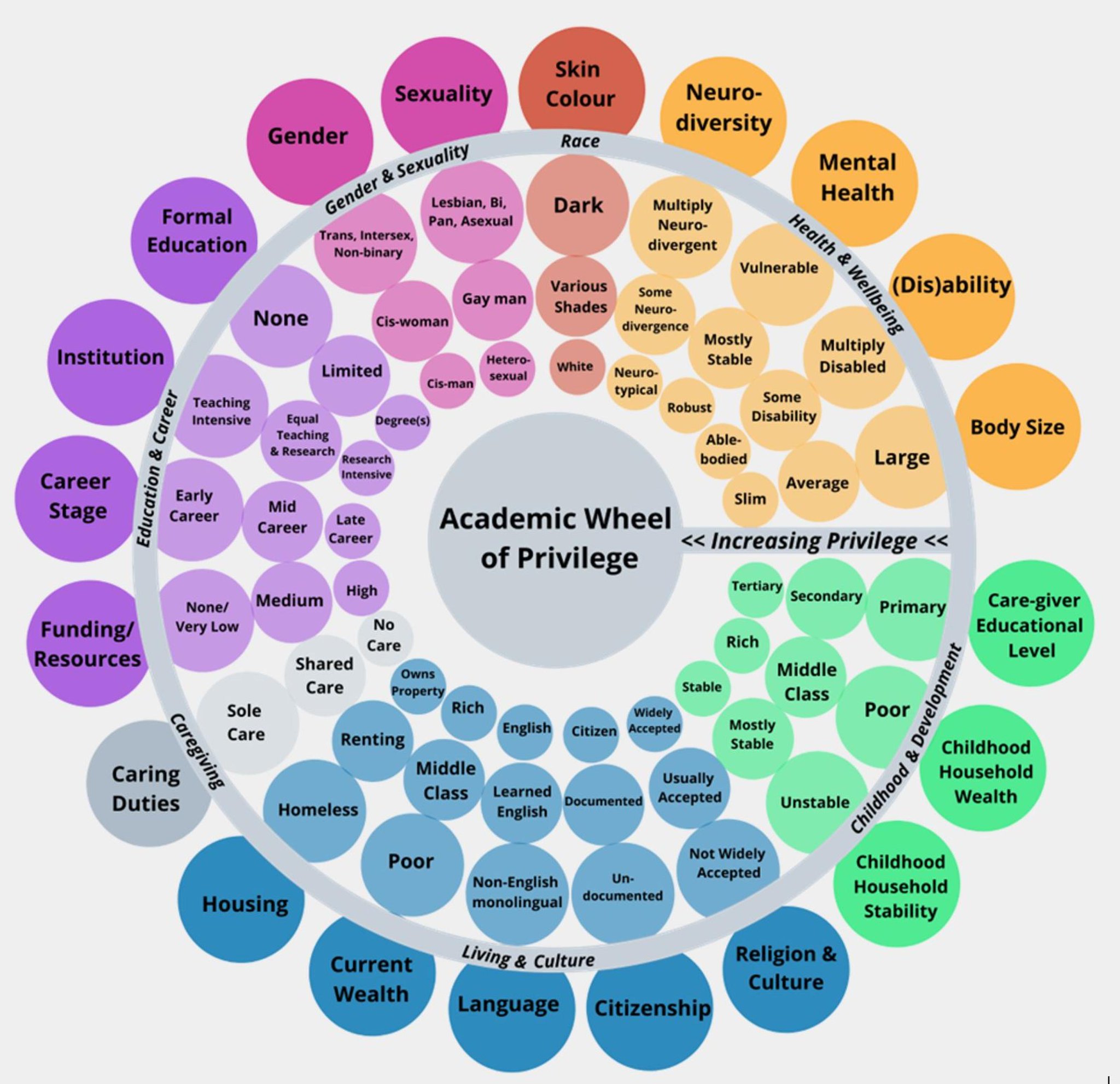 Monitoring Bias on Twitter ""Wheel of Privilege." Any questions? https