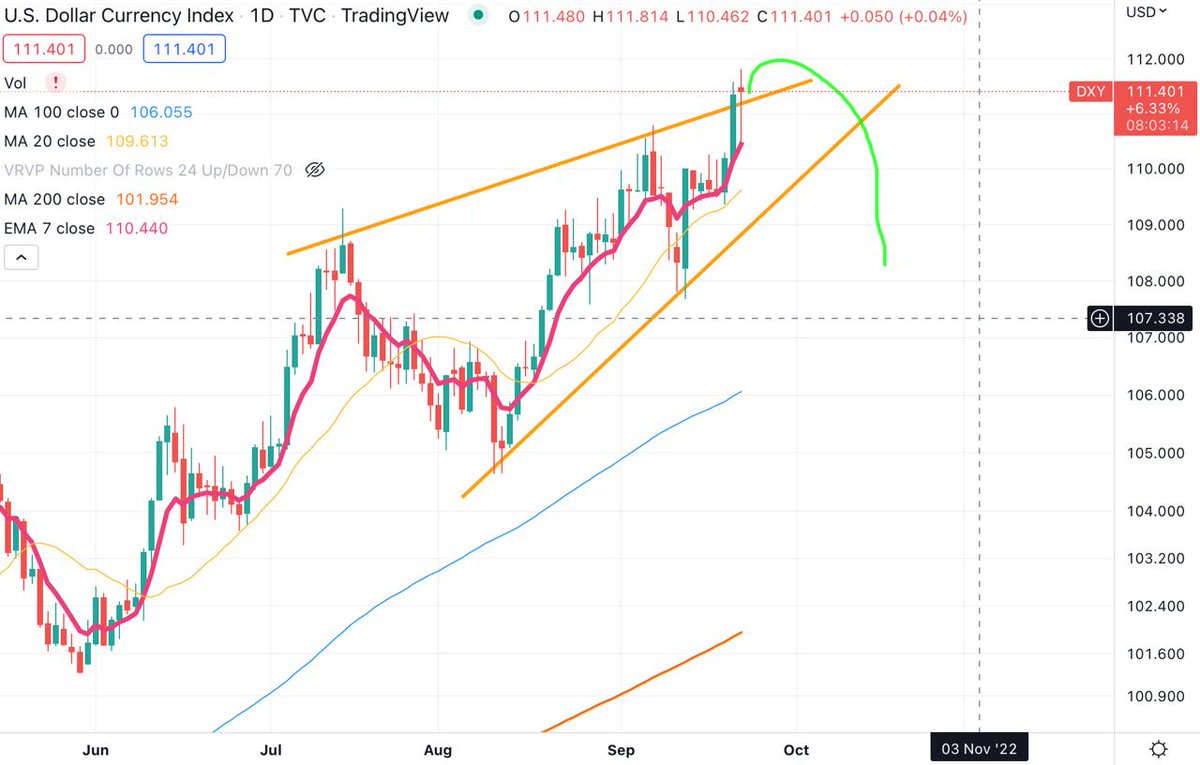 0xpsychologist's tweet photo. 3/4
$DXY compressing ⬇️⬇️⬇️😇🍌 https://t.co/BlRPjDUBQk