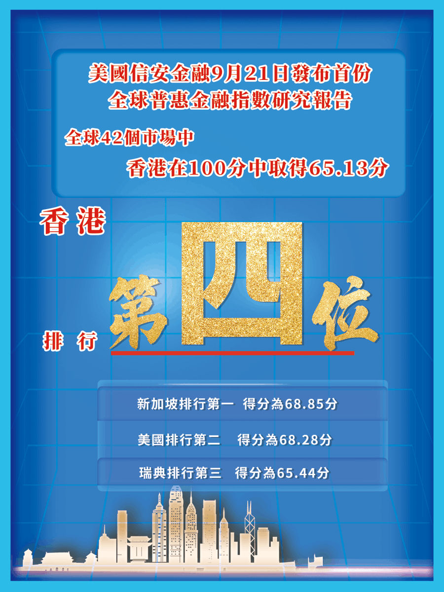 JMD202101's tweet photo. 普惠 金融 指數 香港 全球 第四 https://t.co/3wnBVCw1Js