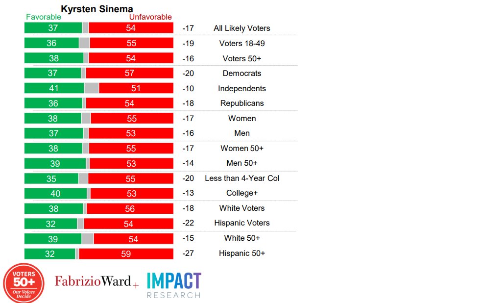 Kyrsten Sinema: unpopular among everyone.

Sometimes it seems like she's trying to please nobody, and if so, she's succeeding. Sinema is 20 points underwater among Democrats, 10 points underwater with Independents, 18 points underwater among Republicans.
