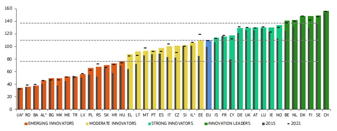 EU Framework Programmes: 🇨🇭 stays an Innovation Leader and again ranks first in the European Innovation Scoreboard: research-and-innovation.ec.europa.eu/system/files/2… 

#swissinnovation #SwissEU4Innovation