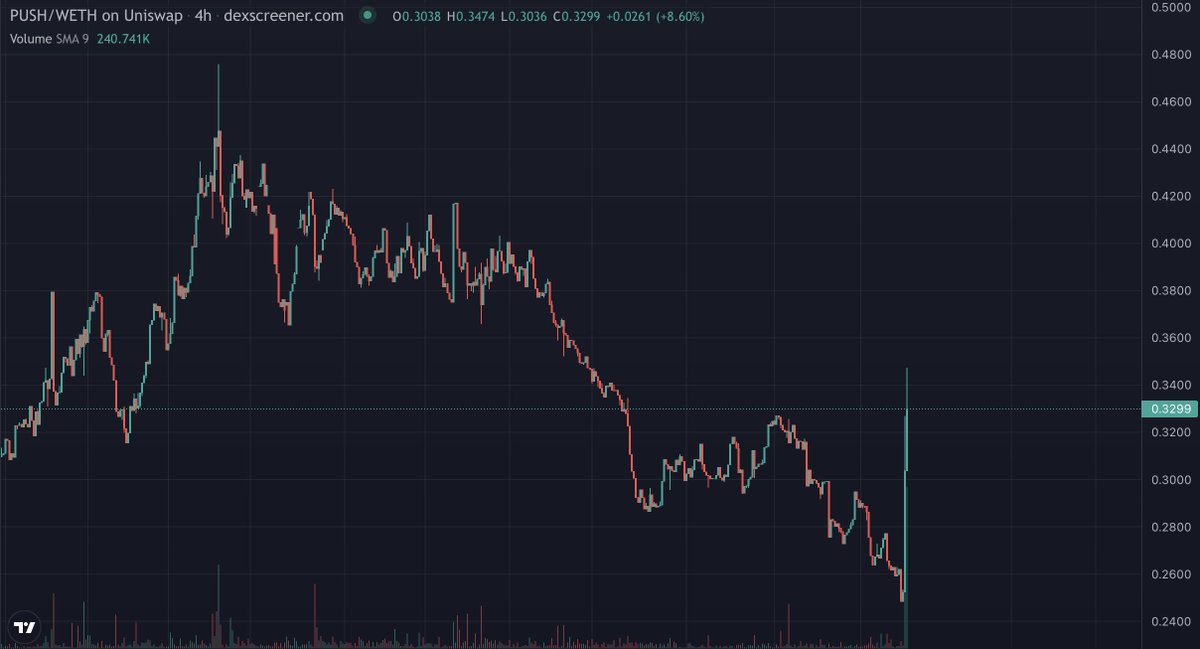 LilMoonLambo's tweet photo. Loving how @epnsproject is outperforming $ETH today on the bounce

EPNS $PUSH is a VERY undervalued web3 gem right now with VC backing from Jump Crypto, @balajis, Binance Labs and Tiger Global

My bags are packed 💎

https://t.co/95cLU8NTWY https://t.co/CZbEfZA2gE