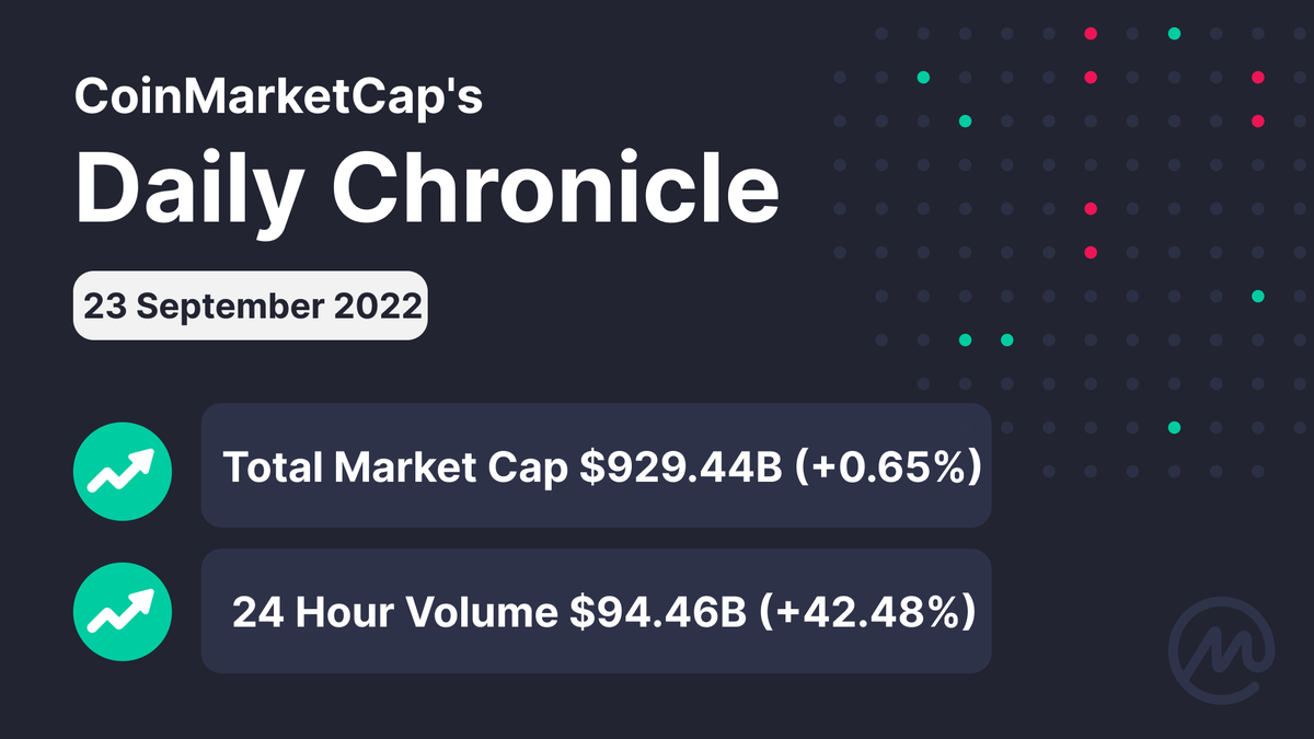 CoinMarketCap's tweet photo. #CMC Daily Chronicle ✨ 

It's finally green! Even when the changes are minor, it's still green! 🟢 

#CoinMarketCap #CMC #crypto #cryptonews https://t.co/CHvg41NA89