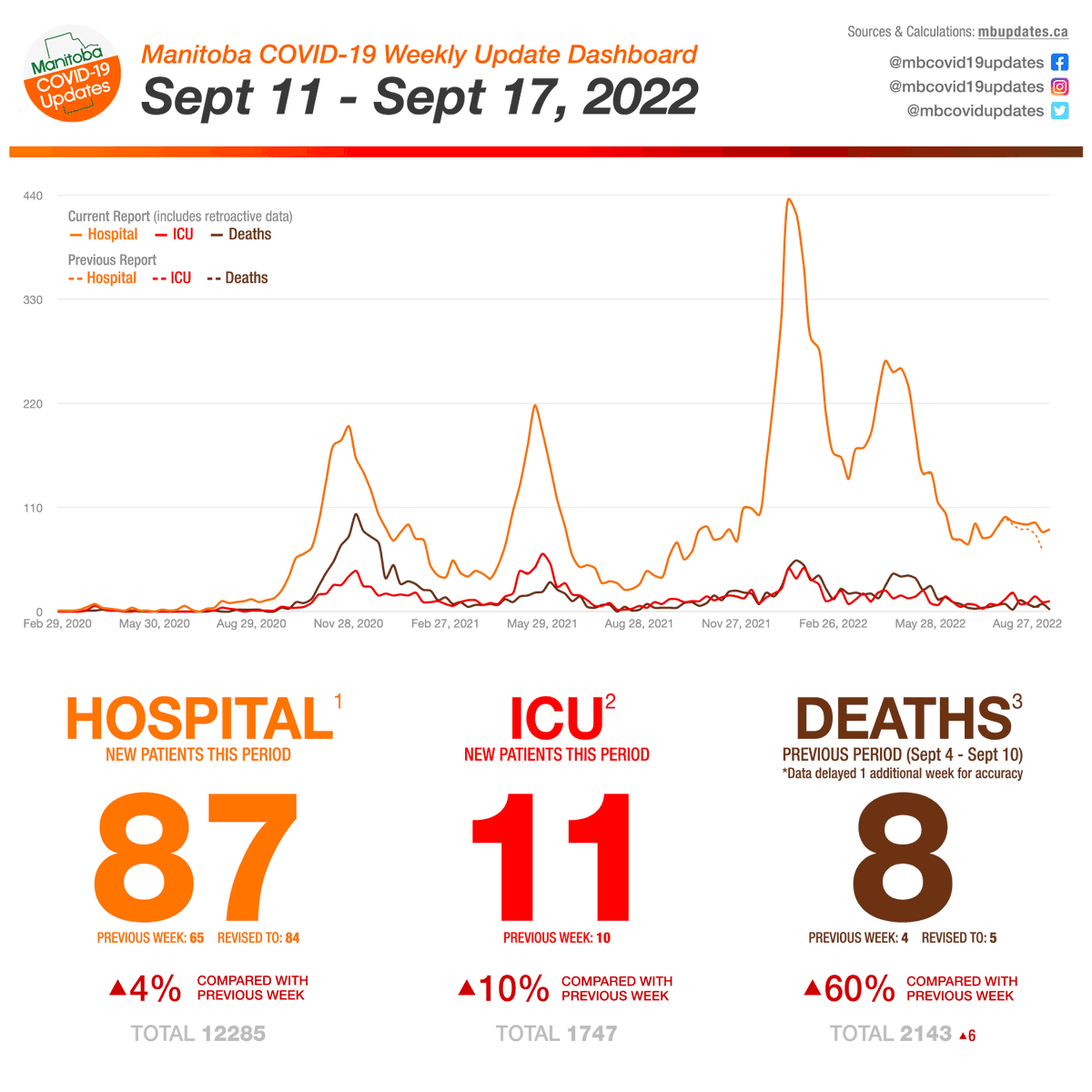 mbcovidupdates's tweet photo. 🦠 Week of September 11 - 17, 2022

💉 Eligibility for the bivalent COVID-19 vaccine has expanded to anyone 18+. It's recommended people wait 6 months from their last dose, as this provides the best immune response. However, the minimum interval is 3 months

#covid19mb #protectmb https://t.co/0SeNaX5fUN