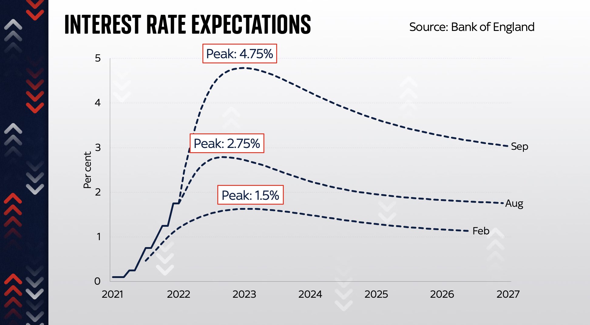 Interest Rates Uk Forecast