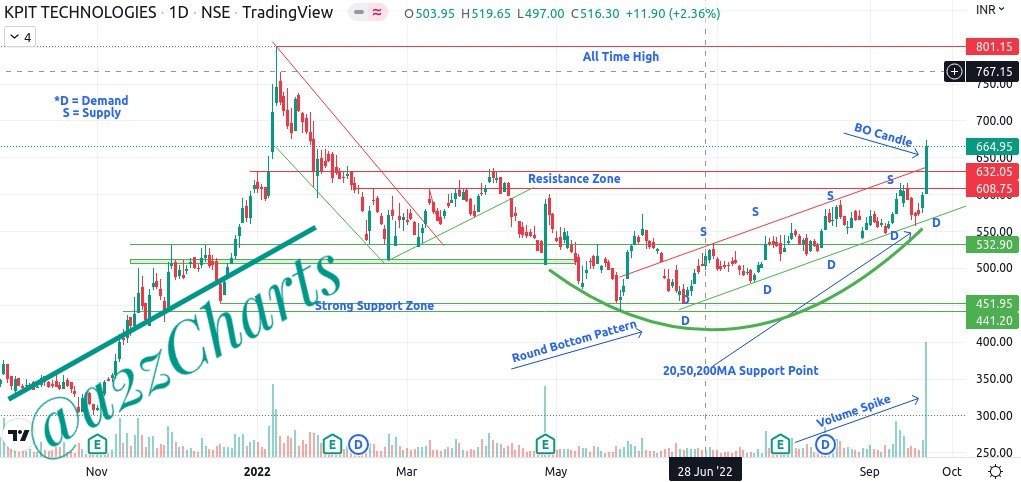 a2zcharts's tweet photo. Nice channel BO with huge volume support in #KPITTECH 
with a nice round bottom formation pattern. 

Holding it from 460 range. 

Targets: 710, 760, 800+
SL: 590

#a2zCharts #BullishLife
#Stockstobuy #sharemarketindia #Nifty https://t.co/1rYgV1f8Av