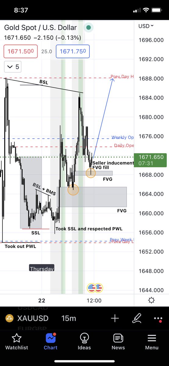creatvemike's tweet photo. Been awhile since I charted somethin but took a look at #XAUUSD for this morning and longs were lookin solid. https://t.co/GuWmLiBiSt