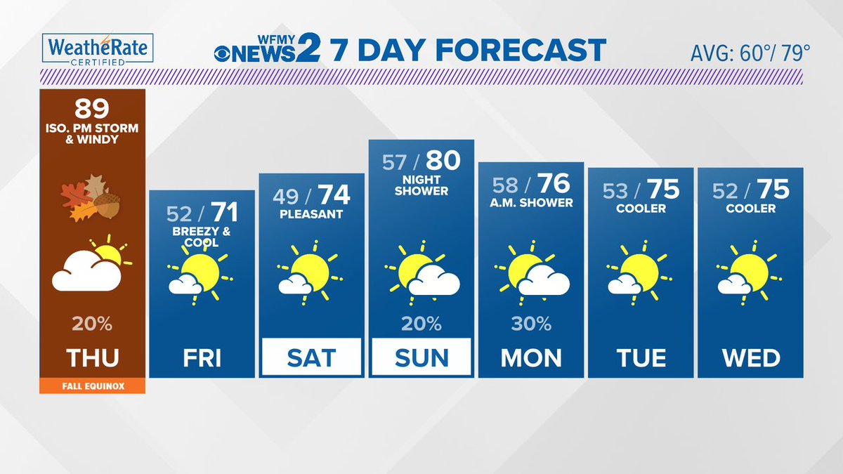 Fall air makes a speedy comeback tonight behind our front with the coolest and driest air we've had in months. Cool and breezy Friday, with great Fall weather for the weekend. Another front may bring us a few showers Sun night/Mon AM, but Fall weather is here for a while.