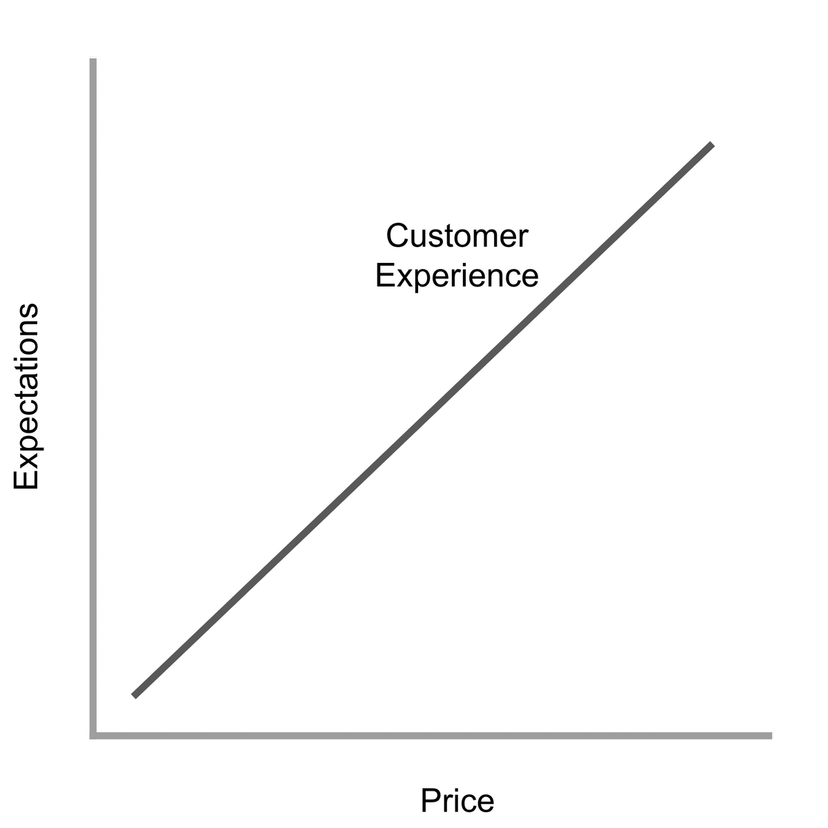 dlahey's tweet photo. Some recent personal experiences got me thinking more about #CX, the emotions around it, margins that drive it, so I wrote a post at https://t.co/nlsCjbcGjM

I'm no @btemkin , but I've admired his #CustomerExperience work for years and hopefully the #cxcurve contributes to it. https://t.co/xqIIx2QBVz