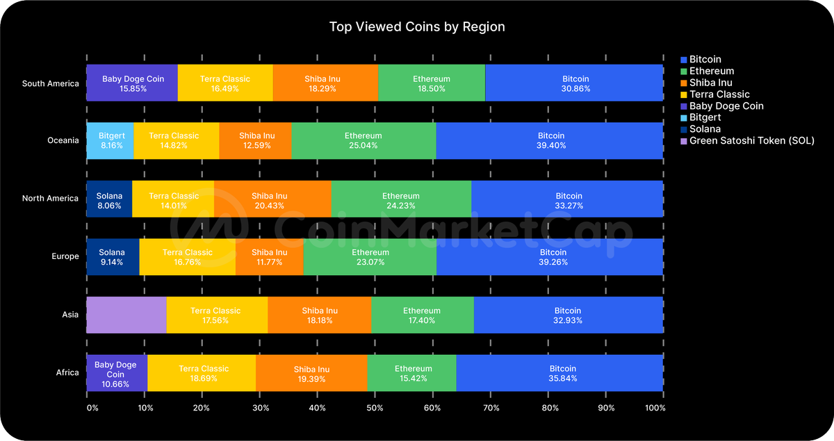 CoinMarketCap's tweet photo. #CMC Research: #Crypto Market Analysis August 2022 🗒️ (Pt.4)

Different tokens &amp; coins continue to dominate different parts of the world 🌎

<1/3> https://t.co/RelINmkiCx