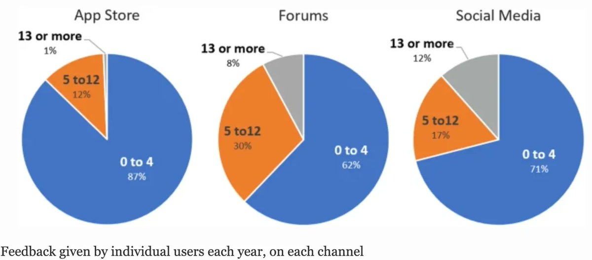 RE journal (@reqengj) on Twitter photo Tizard <a href="/TizardJames/">James Tizard</a>, Rietz, Liu, and Blincoe <a href="/KellyBlincoe/">Kelly Blincoe</a> conduct a study on user feedback. Which channels are used? Are there differences depending on demographic factors?
Read more at: buff.ly/3RanaST Tizard <a href="/TizardJames/">James Tizard</a>, Rietz, Liu, and Blincoe <a href="/KellyBlincoe/">Kelly Blincoe</a> conduct a study on user feedback. Which channels are used? Are there differences depending on demographic factors?
Read more at: buff.ly/3RanaST