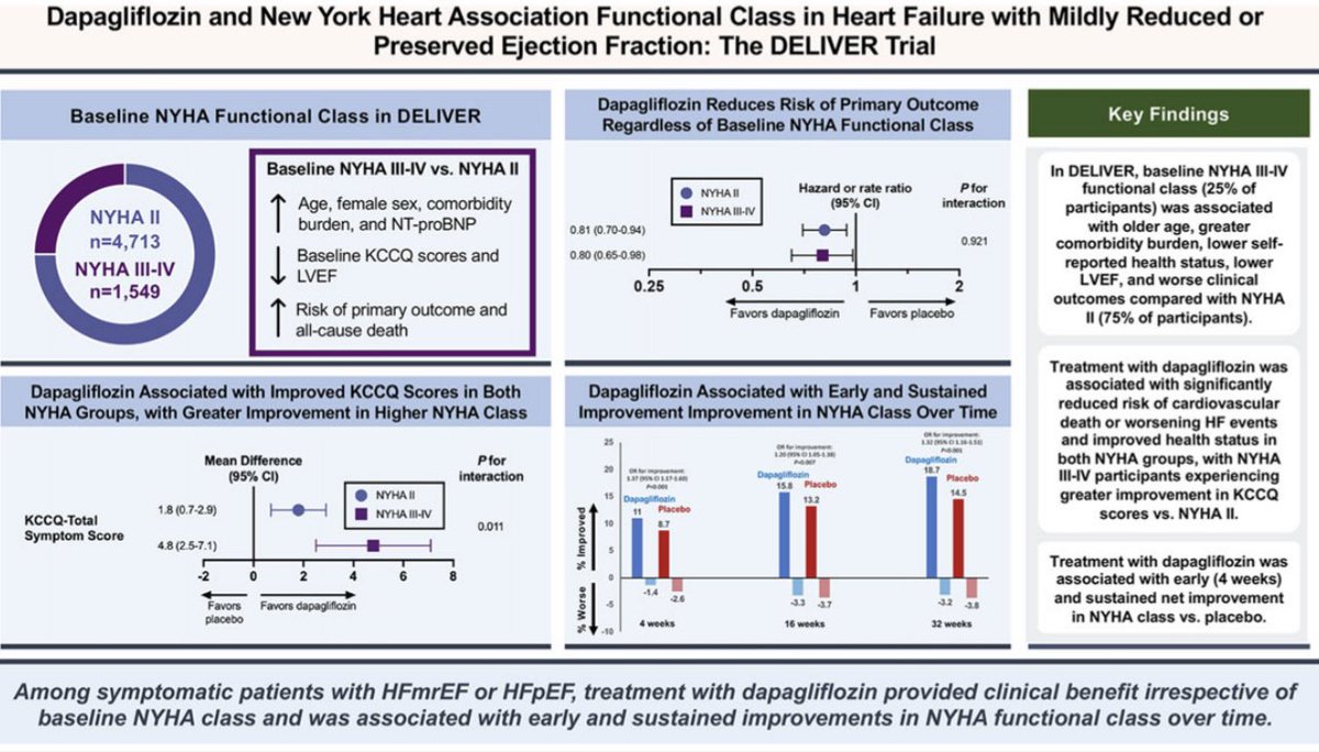 GiuseppeGalati_'s tweet photo. 👆 #DELIVER #Dapa effect across #NYHA class in #HFmrEF &amp; #HFpEF
👉 Consistent ⬇️ #CV_☠️ &amp; #WorseningHF
👉 ⬆️ #QoL in all #NYHA groups
👉 🔝 improvement of #KCCQ in #NYHA III-IV
@JJheart_doc @BiykemB @MarcoMetra @MicheleSenni @GMCRosano @Dr_Manito @pabeda1 @VietHeartPA @JTLLERGO https://t.co/fkgp7Mwea4