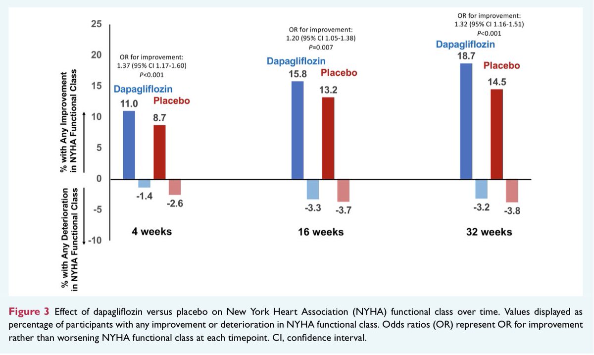 GiuseppeGalati_'s tweet photo. 👆 #DELIVER #Dapa effect across #NYHA class in #HFmrEF &amp; #HFpEF
👉 Consistent ⬇️ #CV_☠️ &amp; #WorseningHF
👉 ⬆️ #QoL in all #NYHA groups
👉 🔝 improvement of #KCCQ in #NYHA III-IV
@JJheart_doc @BiykemB @MarcoMetra @MicheleSenni @GMCRosano @Dr_Manito @pabeda1 @VietHeartPA @JTLLERGO https://t.co/fkgp7Mwea4