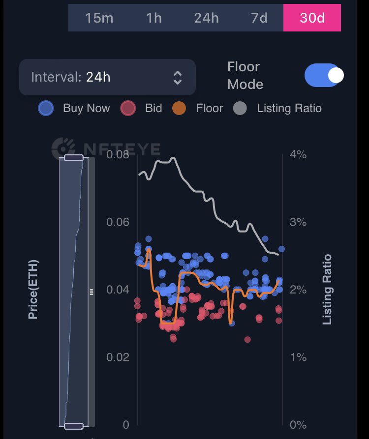 HippoCommunity's tweet photo. The @CryptoHipposNFT floor is rising and listed is dropping 👀🦛🔥🚀
THE FLOOR IS LAVA!!! https://t.co/PguupJd6Oz