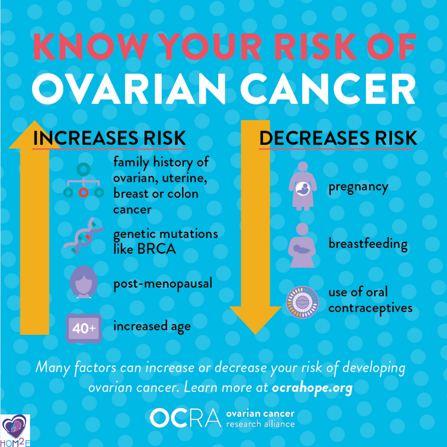 CHommelab's tweet photo. September is Ovarian Cancer Awareness Month. Ovarian cancer risk increases with age and family history of cancer. However, ovarian cancer has a survival rate of over 90% so it is vital that women with an increased risk see their doctor regularly.
 #csunresearch #csunhommelab https://t.co/FULuTzmHUk