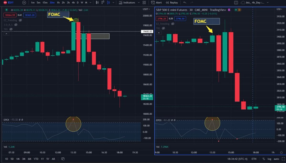 SelenaLoren's tweet photo. This is the 4-hour, 30-minute chart after the release of the FOMC news, the Bitcoin on the left; the US stock sp500 futures trend on the right; How long will the impact on the currency circle last if it continues to fall?🤔🤔
#BTC   #ETH #LUNC #BNB #SOL https://t.co/cnEqv7FLOA