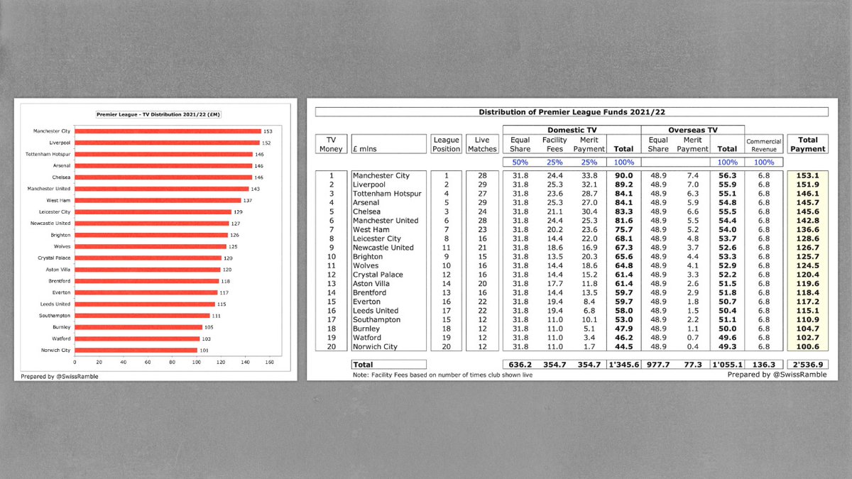 AthleticoPR's tweet photo. Na Premier League o clube de maior receita recebeu 153M e o de menor 101M. Diferença de 1,5x. Os fatos mostram que uma divisão mais equilibrada gera mais competitividade e mais receitas. Esse é o conceito em que acreditamos e o motivo pelo qual fazemos parte da #LigaForteFutebol. https://t.co/CYuP0XpjYA