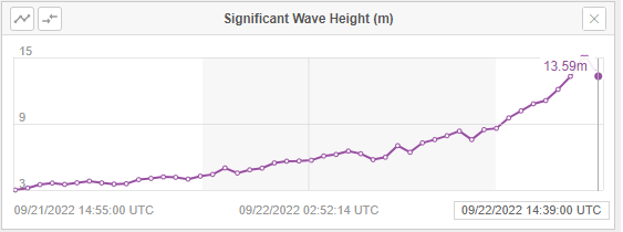 Incredible photo and significant wave height time series from Saildrone in Hurricane Fiona. Significant wave heights near 50 ft were recorded.