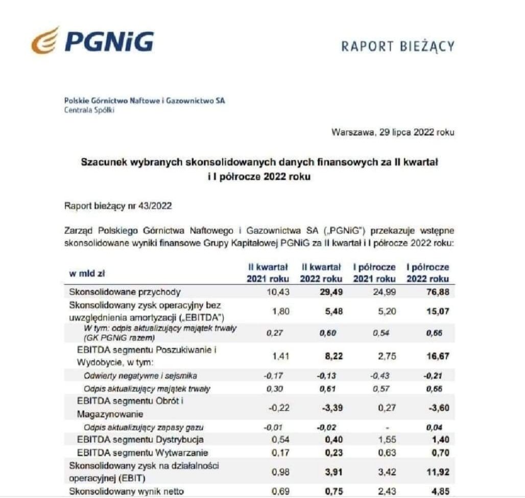SkiperAdmiral's tweet photo. Szokujący wzrost wyniku netto. 4 miliardy więcej za analogiczne okresy.

Kurwy i złodzieje. https://t.co/BbEllUNMpb