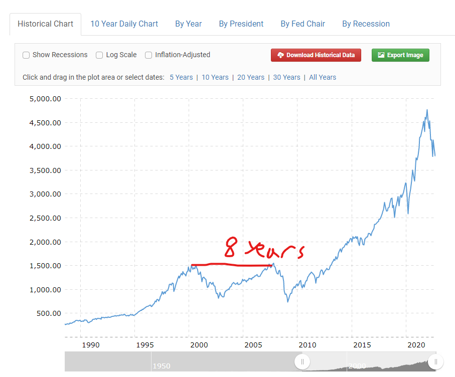 ZssBecker's tweet photo. Gents. Do I want this to happen? No. 

I want to trade 50x alt coins and dunk on grandmothers while screaming profanity at Cardano holders.

BUT THIS...A very possible.

From 2000-2008 risk on assets pretty much gave ZERO returns.

Lets compare to now : https://t.co/iimjnF3p2Q