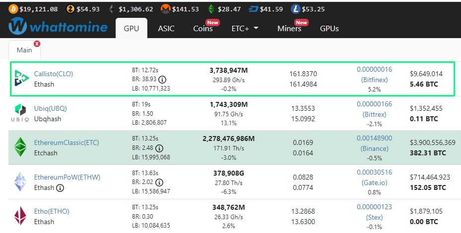 FushumaChain's tweet photo. #CallistoNetwork is the most profitable #ETHASH coin on Whattomine ⛏

Network #hashrate and trading volumes are growing, don't wait and start mining $CLO now!

P.S. ZPoW is coming, so make sure you aren't late 😏

➡️ https://t.co/Wj0zgNANzu https://t.co/hIs6jqNBtI
