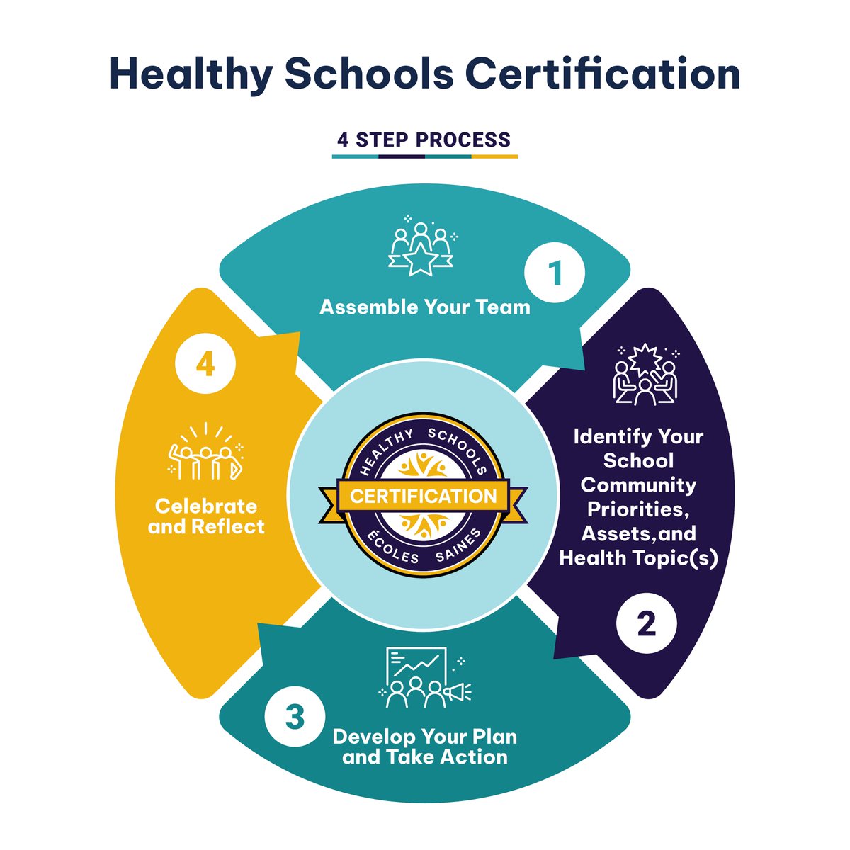 PHECanada's tweet photo. 🔊Healthy Schools Certification announcement! 

PHE Canada is excited to partner with @opheacanada  @everactiveab as #HSCert goes national 🇨🇦

Registration is open until November 25, with limited spots available.

For more info on how to register, visit https://t.co/GW8esPy2nX https://t.co/TXMQwzSySh