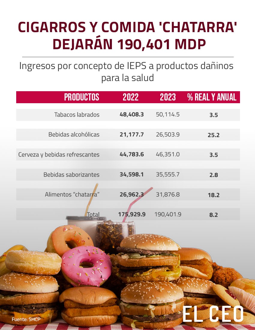 elceo__'s tweet photo. Los impuestos son uno de los temas que más incomodan a los ciudadanos; sin embargo, en algunas ocasiones pueden resultar beneficiosos para evitar el consumo de productos que dañan la salud o bien, pueden resultar una ‘jugosa’ bolsa de dinero para el gobierno https://t.co/wVoQiBYcoF