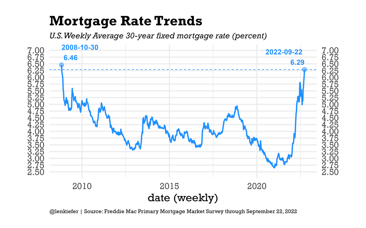 Spooky, U.S. mortgage rates haven't been this high since Halloween 2008