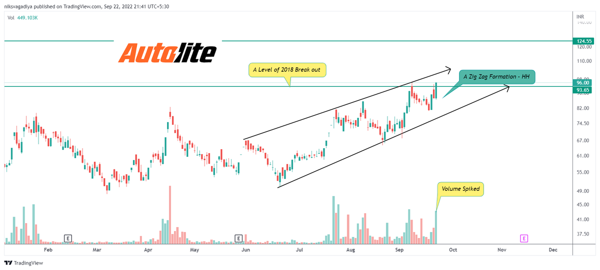 Niks_Trader's tweet photo. 🕯️#Breakoutout + Breakout Soon Stocks👇
🍀 MetroPolis
🍀 KPIT
🍀 Autolite Industries
🍀 Welspun Ent
Time Frame: "Daily"
Follow🎯for More Setups
🍀Retweet🔁 Like 💟
#StocksToBuy #StockMarketindia #Investing #stockstowatch #SwingTrading #BreakoutStock
@StocksINT https://t.co/20CxtuRITM