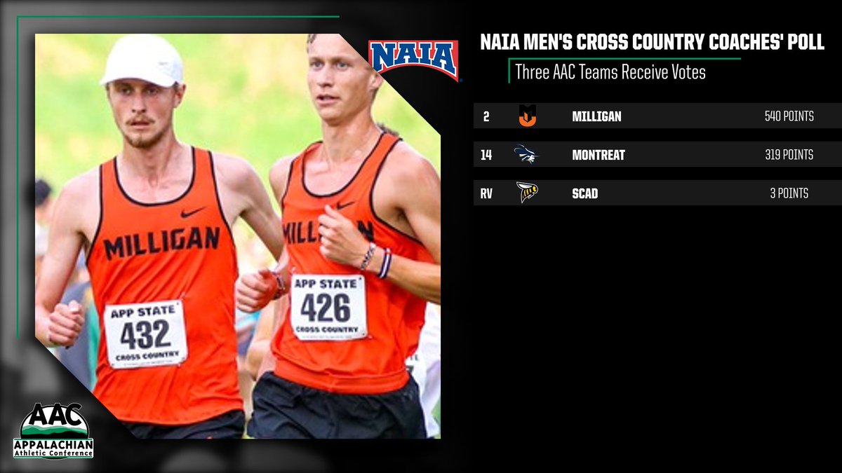 .<a href="/MilliganBuffs/">Milligan University Athletics</a> checks in at No. 2 in the #NAIAMXC Top 25 Poll, while <a href="/MontreatCavs/">Montreat Cavaliers</a> is No. 14 and <a href="/scadatlxctf/">SCAD Atlanta XC/TF</a> received votes - aacsports.com/sports/mxc/202…

#AACMXC