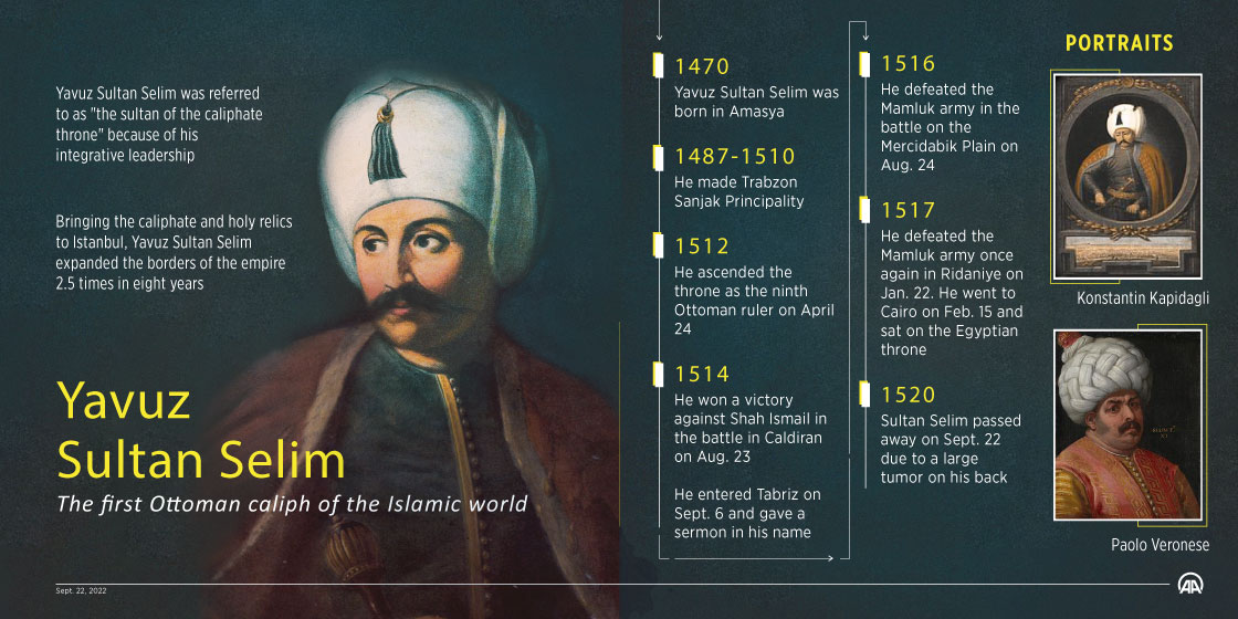 AAInfographics's tweet photo. Caliph Sultan #YavuzSultanSelim Is Commemorated On The 502nd Anniversary Of His Death

He Expanded The Borders Of #Ottoman Empire (The Great Ottoman State) 2.5 Times In 8 Years &amp; Brought The #Osmanlı Caliphate &amp; Holy Relics To #Istanbul https://t.co/c5wlYgrXge