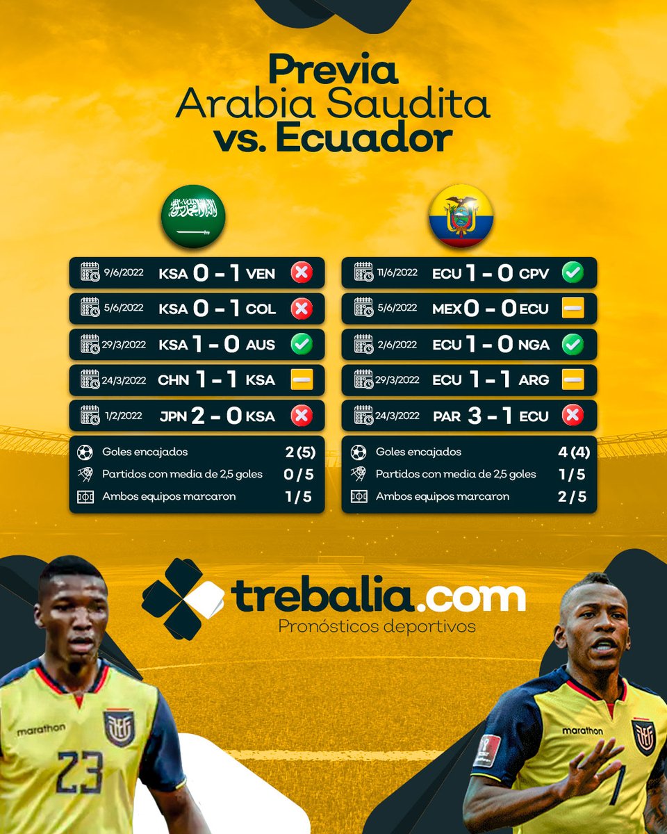 TrebaliaEcuador's tweet photo. ¡Pronostica con análisis! Estos son algunos datos que te pueden ayudar a pronosticar en el próximo partido amistoso de la selección ecuatoriana. 🇪🇨🤩💪
Pronostica ya en https://t.co/f5deIk8Qra
#SeleccionEcuador #FIFAWorldCup #futbol #Ecuador
#mundial2022 #América #Sortep https://t.co/Q2uIPlMEsA