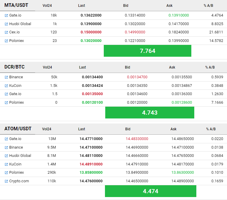 Arbimaster_com's tweet photo. 😃Best arbitrage opportunity of the moment  up to 7.76% between #gate_io #huobi #cex #Binance #Kukoin #crypto and #Poloniex ... go and take profit immediately!!
$MTA - $DCR - $ATOM https://t.co/a5HrjXIkAW
