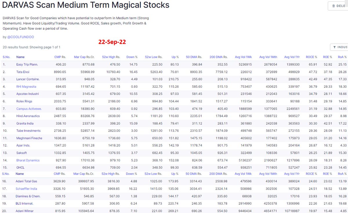 Coolfundoo's tweet photo. DARVAS Scan Medium Term Magical Stocks
19th Upd - 22Sep22
#DarvasScan #Momentum #Stocks
📍Darvas Momentum➕Qualitative Checks !
⚡️No. of Scrips are on the rise -😀
7 (28Jun)
11 (20Jul)
16 (01Aug)
20(22Sep)
❣️Retweet if useful !
I follow this for Bullish or Bearish sentiment https://t.co/5gV1Txj7QG