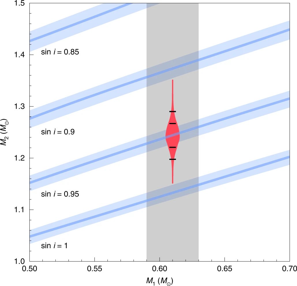 NatureAstronomy's tweet photo. A multi-telescope campaign has uncovered a nearby neutron star candidate hiding in a close binary. The system likely represents an under-explored population of non-accreting and/or non-beaming neutron stars. Yi, Gu et al.: https://t.co/NxDUEqkm3B https://t.co/quBSjCDFdF