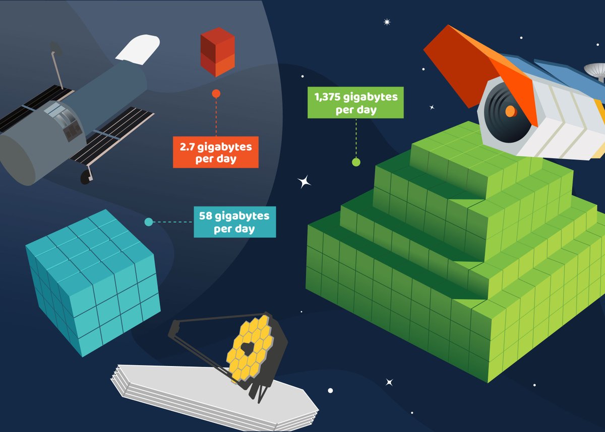 SpaceTelescope's tweet photo. The @NASARoman is a cosmic detective who gathers enormous amounts of clues! It will transmit almost 1,400 gigabytes of information to the ground each day. In five years, Roman will deliver a treasure trove of 20,000 terabytes! #RomanScience https://t.co/bDmevV1WnV