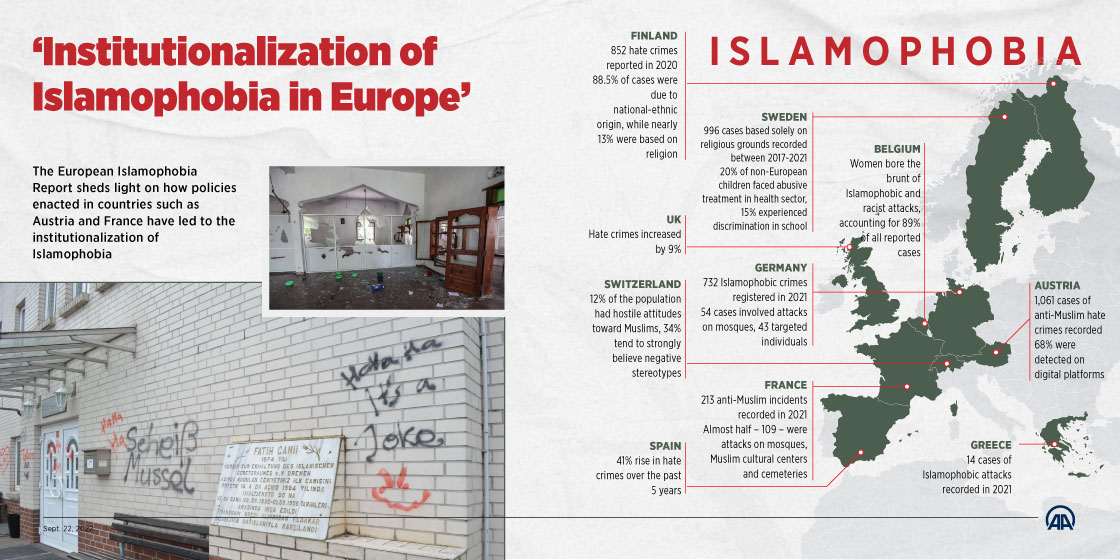 AAInfographics's tweet photo. #Report Raises Alarm Over #Institutionalization Of #Islamophobia In #Europe

#AntiMuslim #Racism Stays #Normalized #Problem As Previous Years

Apart From The #Specific Incidents , #Muslims Face With Systemic #Discrimination In All Areas Of #Life https://t.co/mq5d1EmN2h