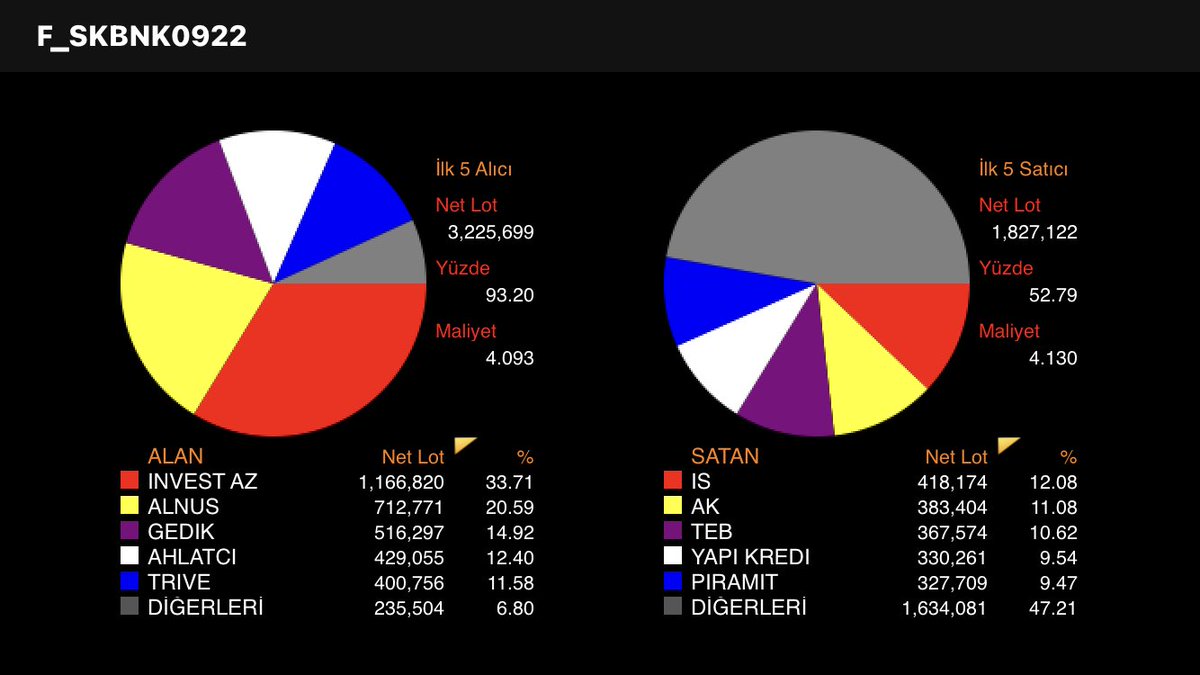 sgfggrbz's tweet photo. #skbnk #tskbn
Ne amaçlıyorlar bunlar ? Hergün Vioptan en az 100 milyon TL kayıp. Çıkmak  içinde bir çaba da yok. Herkeste dilsiz sağır ve kör ! Biri de çıkıp bu olayla ilgili tek açıklama dahi yapmıyor! Kumardan farksız artık borsa. https://t.co/f85AivlFfs