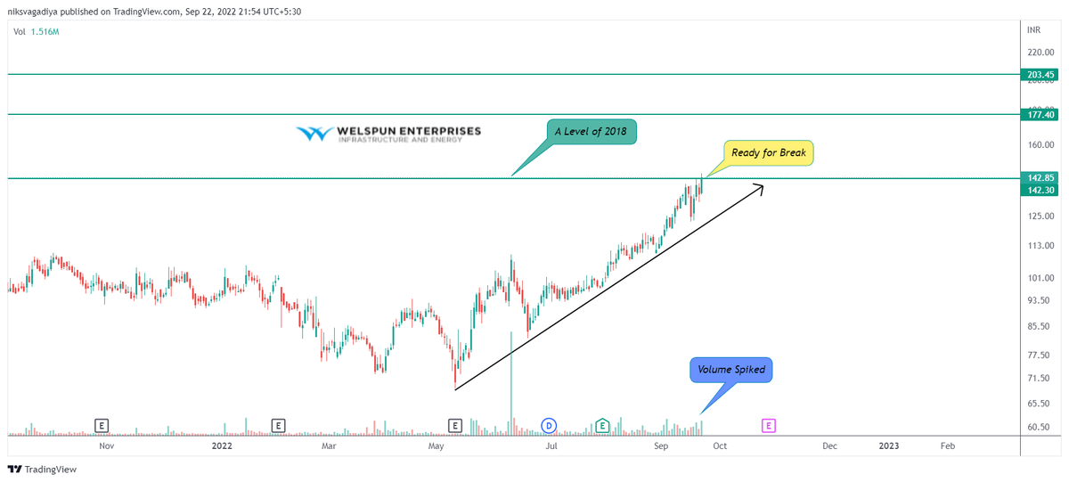 Niks_Trader's tweet photo. 🕯️#Breakoutout + Breakout Soon Stocks👇
🍀 MetroPolis
🍀 KPIT
🍀 Autolite Industries
🍀 Welspun Ent
Time Frame: "Daily"
Follow🎯for More Setups
🍀Retweet🔁 Like 💟
#StocksToBuy #StockMarketindia #Investing #stockstowatch #SwingTrading #BreakoutStock
@StocksINT https://t.co/20CxtuRITM