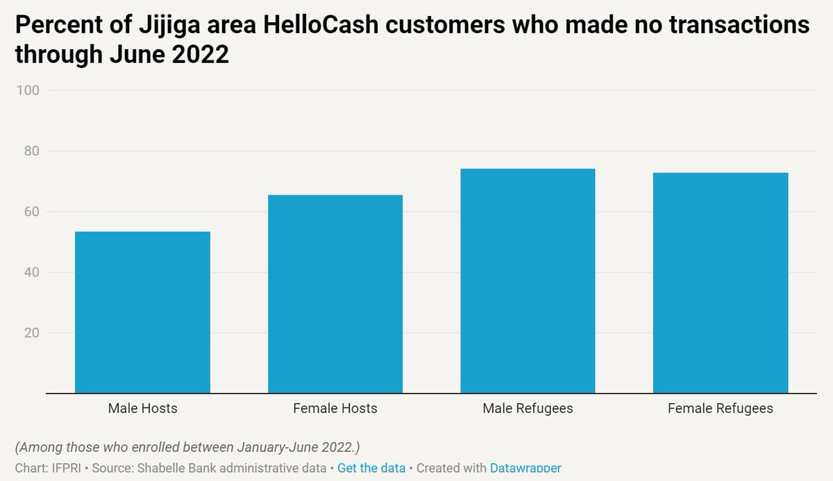 IFPRI's tweet photo. In the new @IFPRI blog, @adebrauw and Shalini Roy examine ways to promote mobile money use in #refugee-hosting areas in #Ethiopia—beyond just enrolling. 📱💲
Check it out 👉 https://t.co/iJmq9o0g98
#HelloCash @Shabellebank @CEDILProgramme @FCDOGovUK @DAIGlobal https://t.co/e4qbf1G3EN