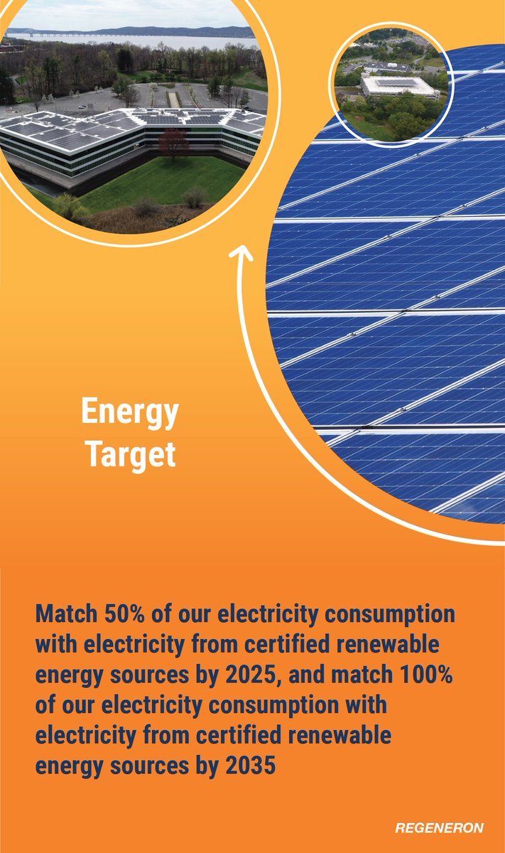 Regeneron's tweet photo. Our environmental targets reflect our ambitions to reduce GHG emissions, increase our use of renewable energy, minimize waste and enhance water stewardship to protect and restore the planet. To revisit our 2025 environmental targets, click the images below. #ClimateWeekNYC 🌎 👀 https://t.co/dWXqSdjqgA