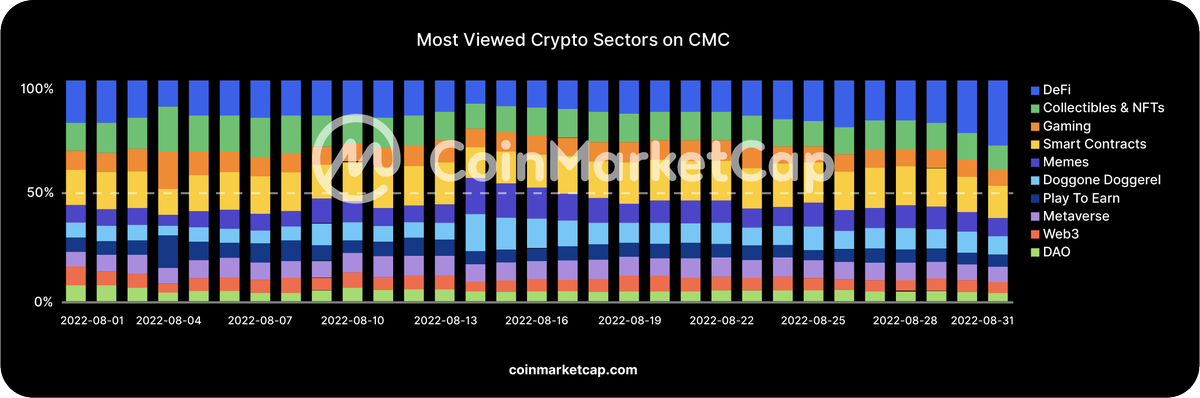CoinMarketCap's tweet photo. Did you know that #DeFi, Smart Contracts &amp; #NFT and collectibles are the most viewed sector on #CMC? 👀 

Are you one of those who frequently check on these? https://t.co/ffYcN2b0gr