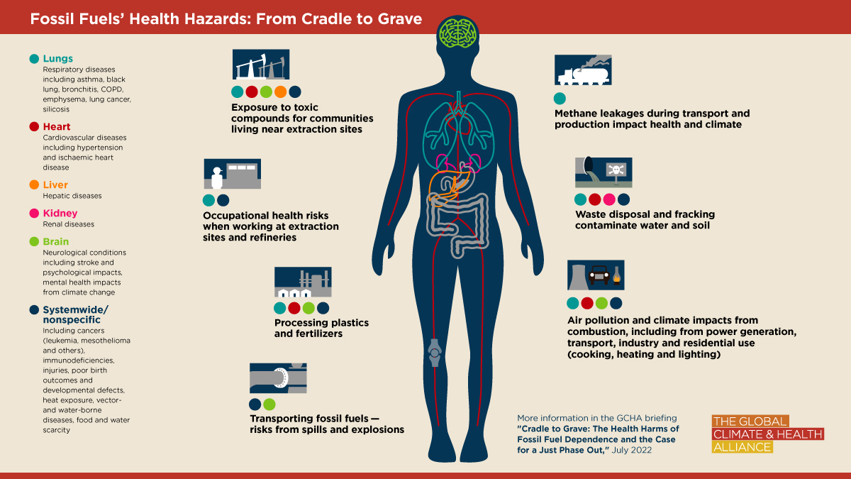 WIClimateHealth's tweet image. The science is clear: #FossilFuels are bad for our health. Communities near oil and gas drilling sites and refineries face greater health risks, including asthma, cancer, and adverse birth outcomes. #ClimateIsHealth